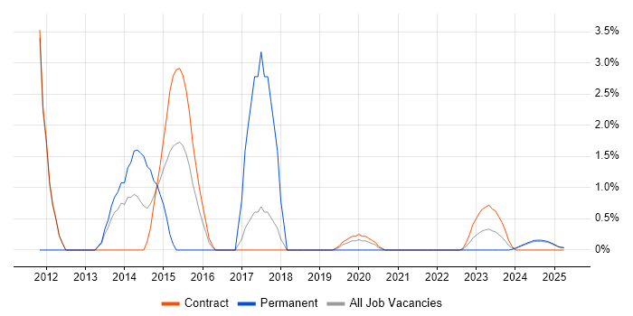 Job vacancy trend for SAP Security in Cumbria Job vacancy trend for SAP Security in Cumbria