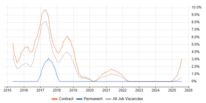 Job vacancy trend for SAPUI5 in Cumbria Job vacancy trend for SAPUI5 in Cumbria