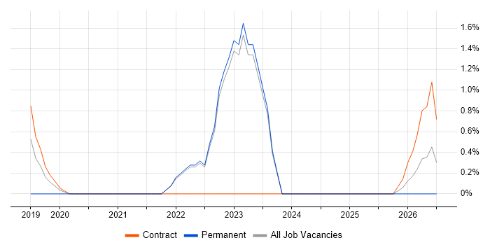 SAS job vacancy trend in Cumbria