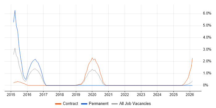 SC Cleared Application Packager job vacancy trend in Cumbria