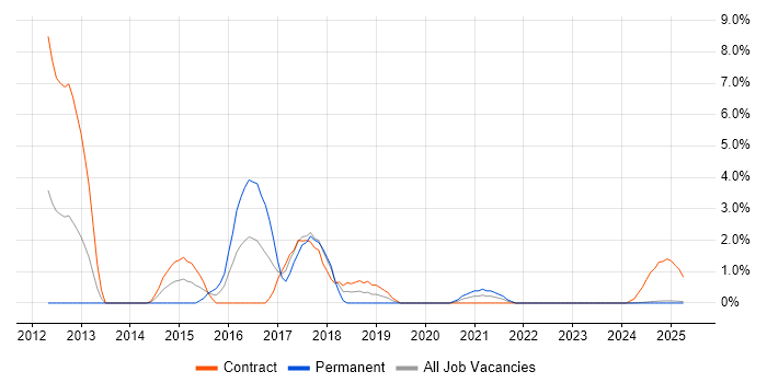 Job vacancy trend for SC Cleared Business Analyst in Cumbria