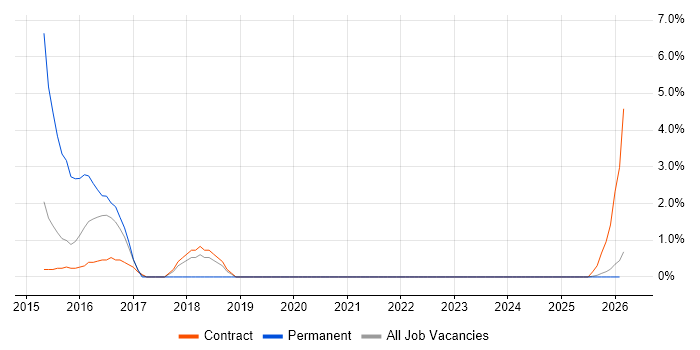 SC Cleared DBA job vacancy trend in Cumbria