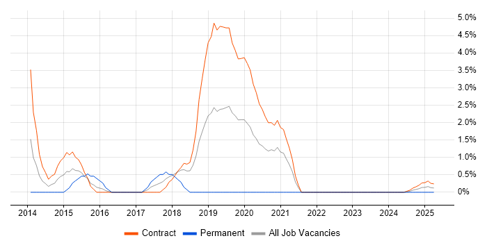 Job vacancy trend for SC Cleared Deployment Engineer in Cumbria