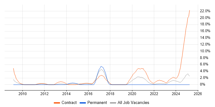 Job vacancy trend for SC Cleared Network Engineer in Cumbria Job vacancy trend for SC Cleared Network Engineer in Cumbria