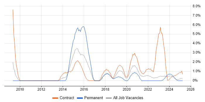 Job vacancy trend for SC Cleared Project Manager in Cumbria Job vacancy trend for SC Cleared Project Manager in Cumbria