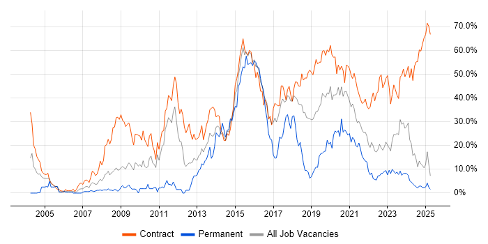 Job vacancy trend for SC Cleared in Cumbria Job vacancy trend for SC Cleared in Cumbria