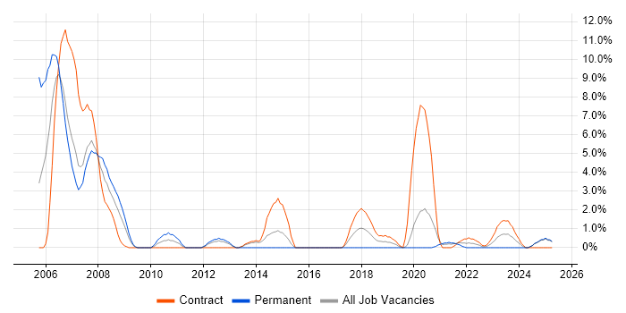 Job vacancy trend for SCADA in Cumbria Job vacancy trend for SCADA in Cumbria