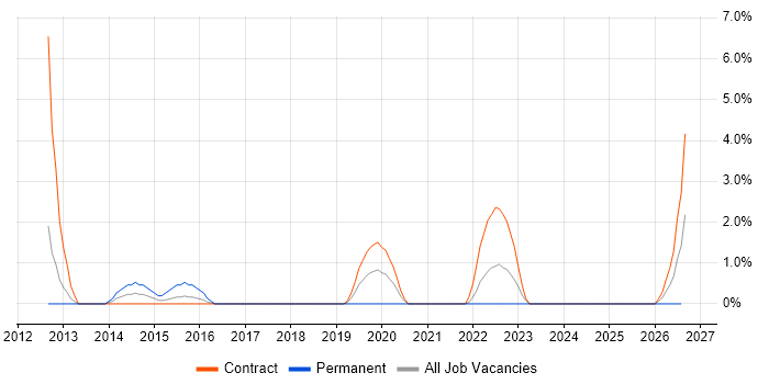 SCCM Engineer job vacancy trend in Cumbria