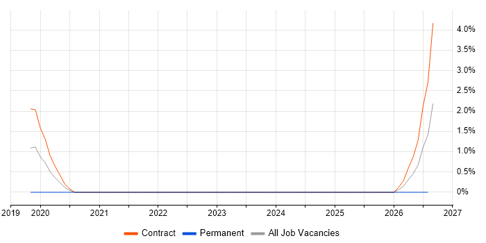 SCCM Infrastructure Engineer job vacancy trend in Cumbria