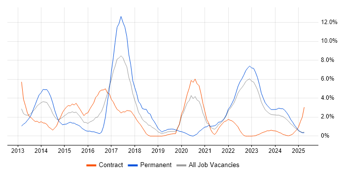 Job vacancy trend for Scrum in Cumbria Job vacancy trend for Scrum in Cumbria