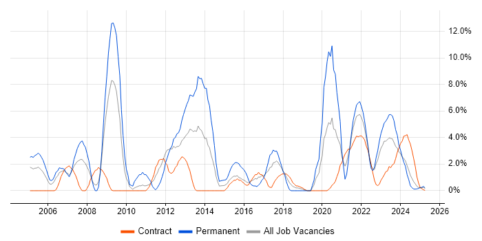 Job vacancy trend for SDLC in Cumbria Job vacancy trend for SDLC in Cumbria