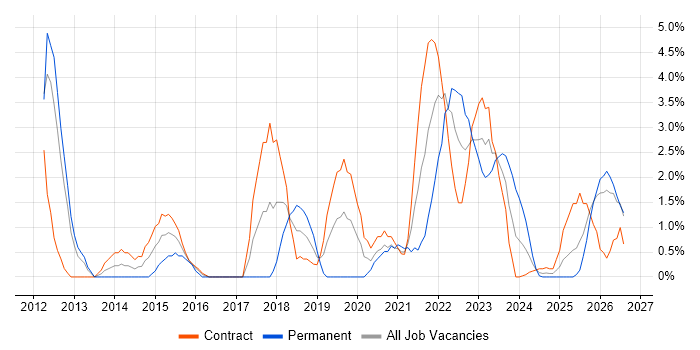Security Analyst job vacancy trend in Cumbria