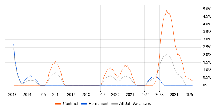 Job vacancy trend for Security Architect in Cumbria