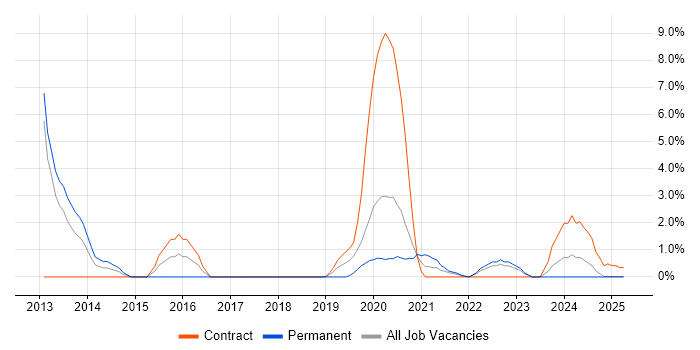 Job vacancy trend for Security Architecture in Cumbria