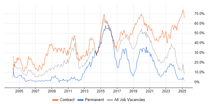 Job vacancy trend for Security Cleared in Cumbria