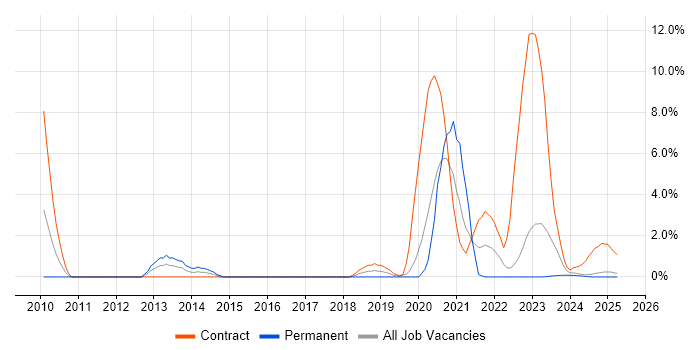 Job vacancy trend for Security Engineer in Cumbria
