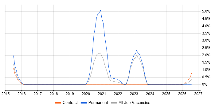 Security Testing job vacancy trend in Cumbria