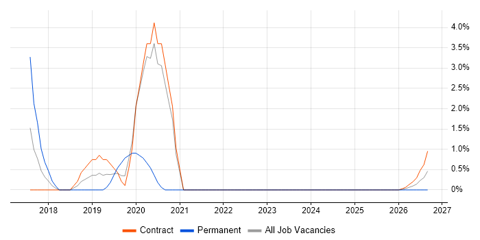 Selenium job vacancy trend in Cumbria