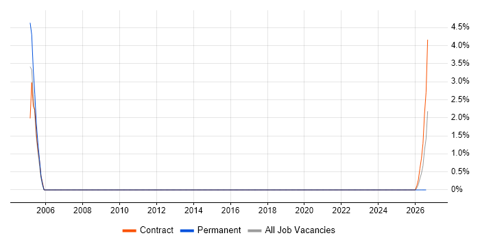 Senior Active Directory Engineer job vacancy trend in Cumbria