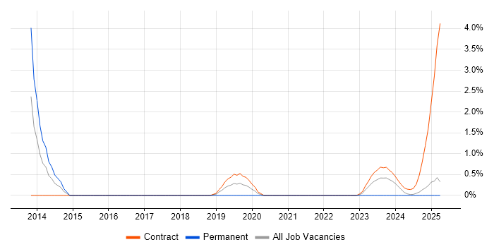 Job vacancy trend for Senior Architect in Cumbria