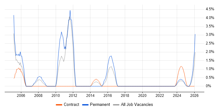Senior Business Analyst job vacancy trend in Cumbria