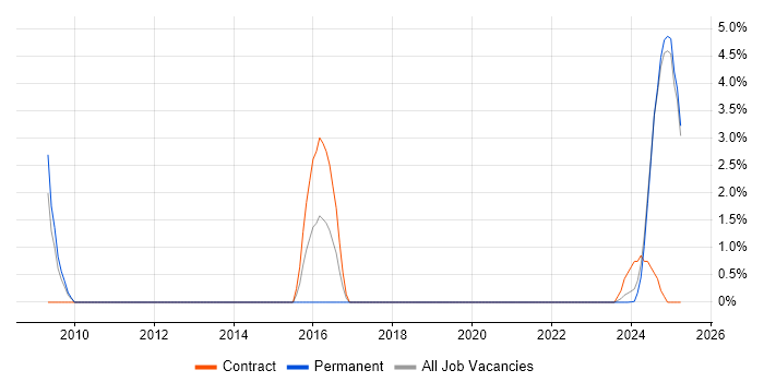 Job vacancy trend for Senior Data Warehouse Specialist in Cumbria Job vacancy trend for Senior Data Warehouse Specialist in Cumbria