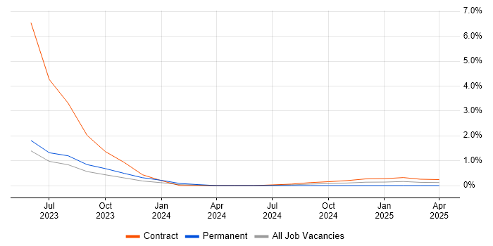 Job vacancy trend for Senior Design Engineer in Cumbria Job vacancy trend for Senior Design Engineer in Cumbria