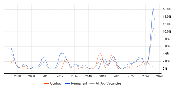 Job vacancy trend for Senior Manager in Cumbria Job vacancy trend for Senior Manager in Cumbria