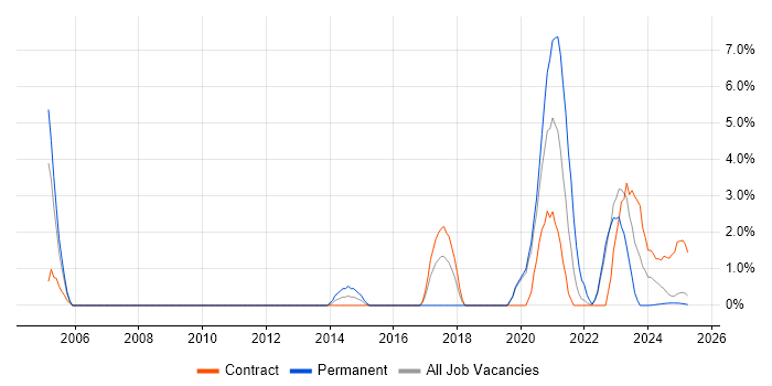 Job vacancy trend for Senior Network Engineer in Cumbria