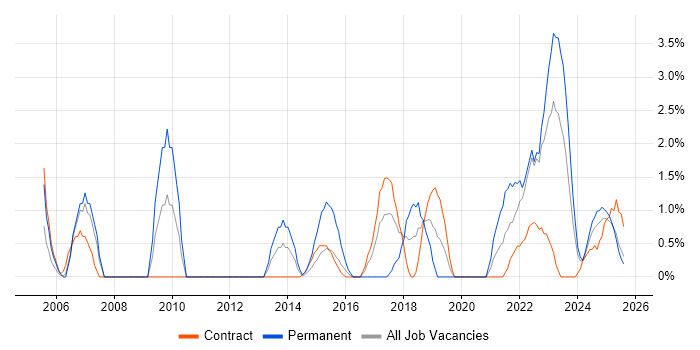 Job vacancy trend for Senior Project Manager in Cumbria