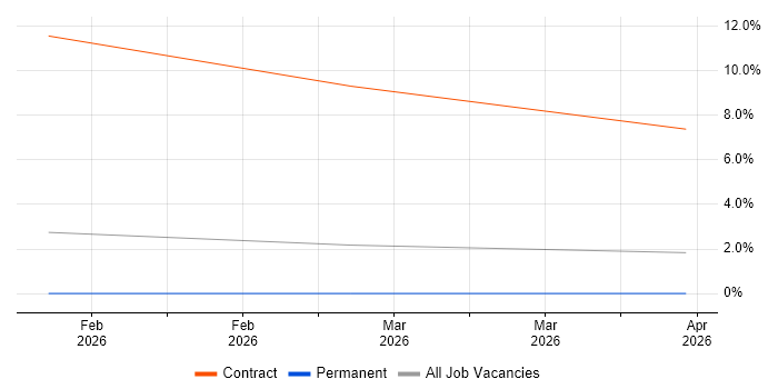 Server+ Certification job vacancy trend in Cumbria