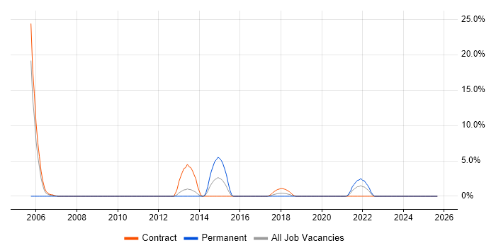 Server Building job vacancy trend in Cumbria