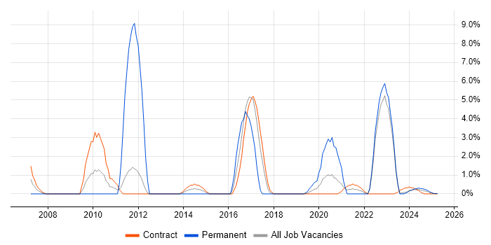 Job vacancy trend for Server Management in Cumbria Job vacancy trend for Server Management in Cumbria