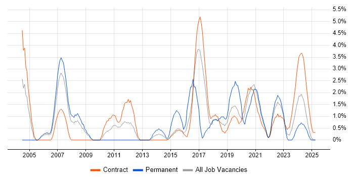 Job vacancy trend for Service Analyst in Cumbria