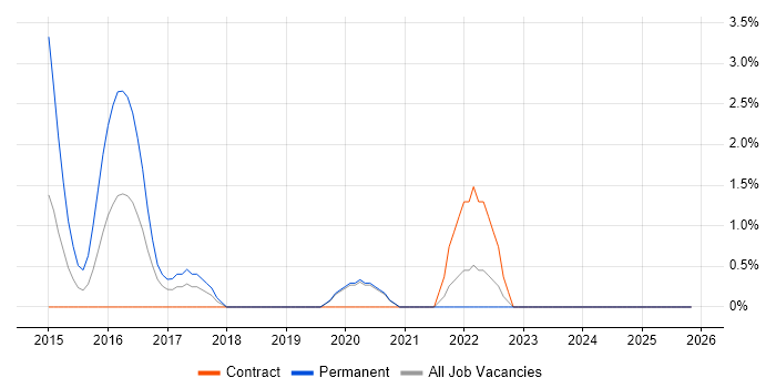 Service Architect job vacancy trend in Cumbria