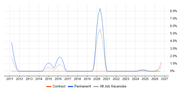 Service Catalogue job vacancy trend in Cumbria