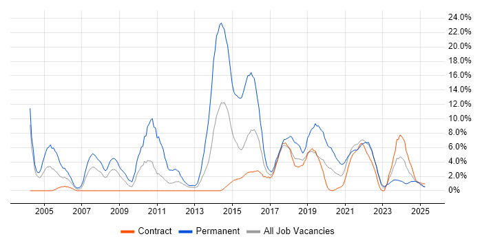Job vacancy trend for Service Delivery in Cumbria Job vacancy trend for Service Delivery in Cumbria