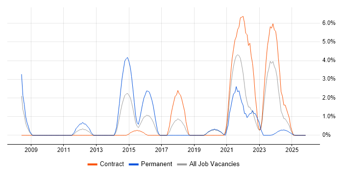 Service Design job vacancy trend in Cumbria