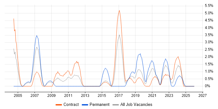 Service Desk Analyst job vacancy trend in Cumbria