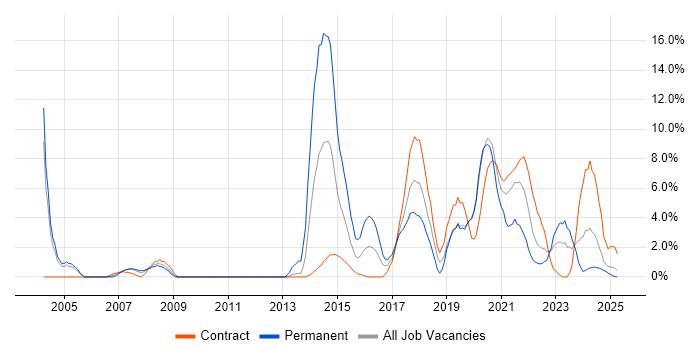 Job vacancy trend for Service Management in Cumbria