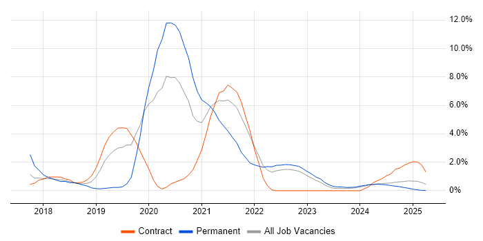 Job vacancy trend for ServiceNow in Cumbria