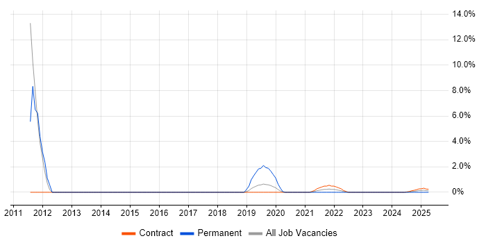 Job vacancy trend for SFIA in Cumbria Job vacancy trend for SFIA in Cumbria