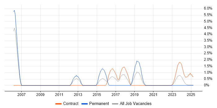 Job vacancy trend for Shell Script in Cumbria