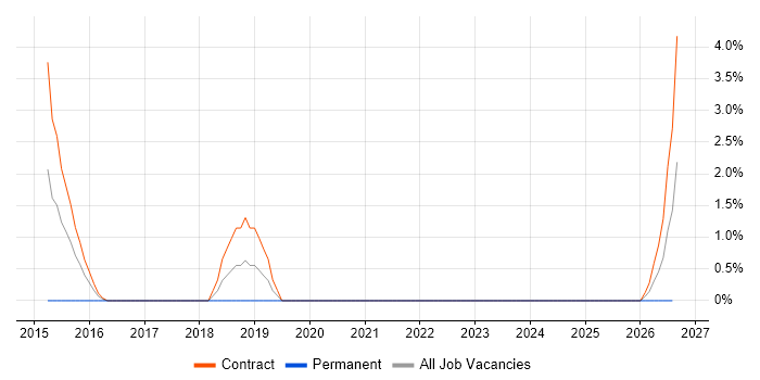 Single Sign-On job vacancy trend in Cumbria
