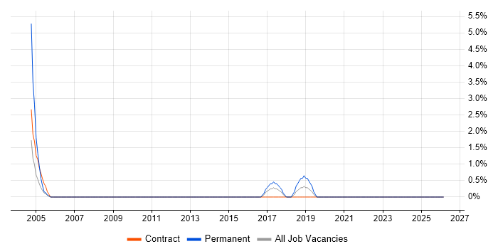 Site Engineer job vacancy trend in Cumbria