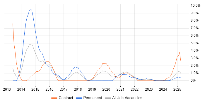 Job vacancy trend for Skype for Business in Cumbria Job vacancy trend for Skype for Business in Cumbria