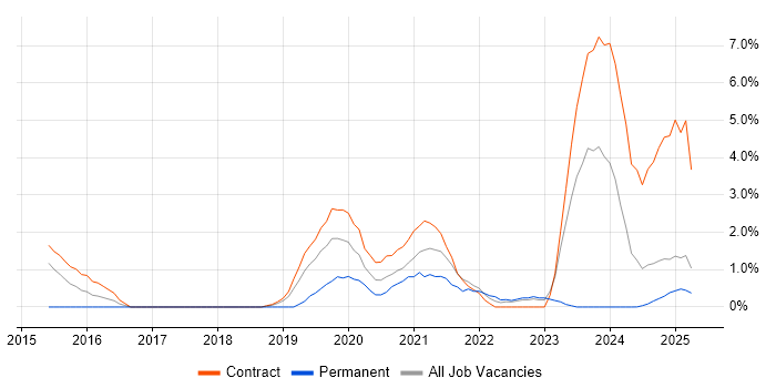 Job vacancy trend for Skype in Cumbria Job vacancy trend for Skype in Cumbria
