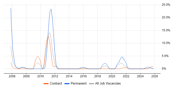 Smartphone job vacancy trend in Cumbria