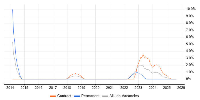 SNMP job vacancy trend in Cumbria