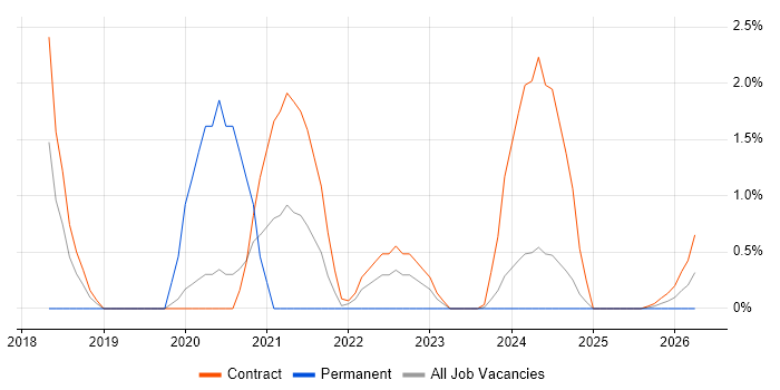 Software Assurance Engineer job vacancy trend in Cumbria